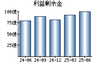 利益剰余金