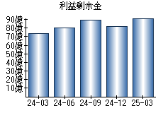 利益剰余金