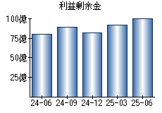 利益剰余金