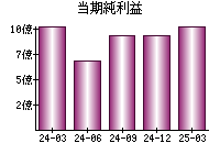 当期純利益