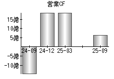 営業活動によるキャッシュフロー