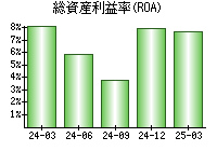総資産利益率(ROA)