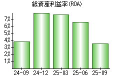 総資産利益率(ROA)