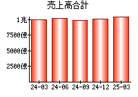 売上高合計