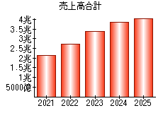 売上高合計