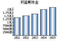利益剰余金