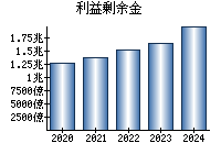 利益剰余金