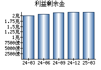 利益剰余金