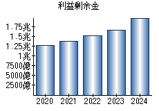 利益剰余金