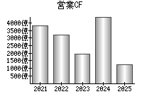 営業活動によるキャッシュフロー