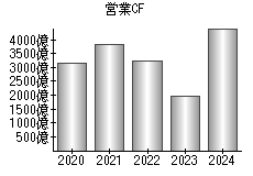 営業活動によるキャッシュフロー