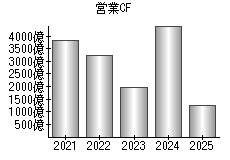 営業活動によるキャッシュフロー