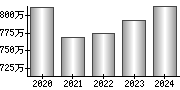 平均年収（単独）