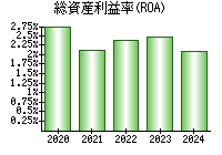 総資産利益率(ROA)