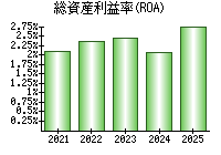 総資産利益率(ROA)
