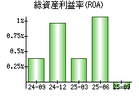総資産利益率(ROA)
