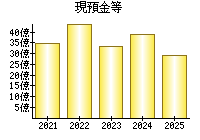 現預金等