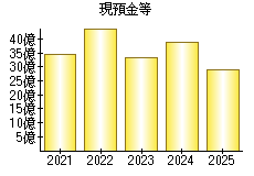 現預金等