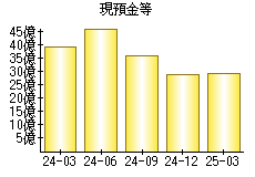 現預金等