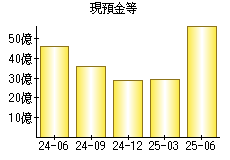 現預金等