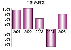 当期純利益