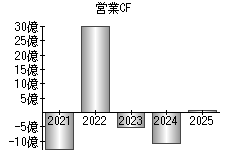 営業活動によるキャッシュフロー