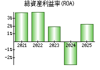 総資産利益率(ROA)