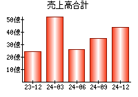 売上高合計