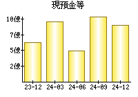 現預金等