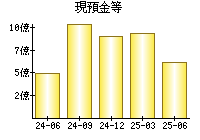 現預金等