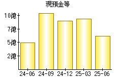 現預金等