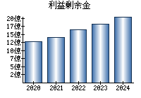 利益剰余金