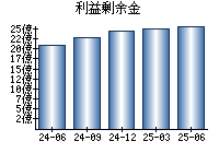 利益剰余金