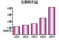 当期純利益