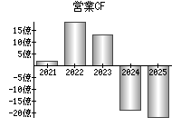 営業活動によるキャッシュフロー
