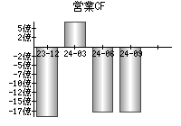 営業活動によるキャッシュフロー