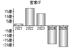 営業活動によるキャッシュフロー