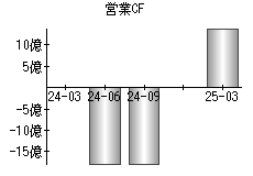 営業活動によるキャッシュフロー