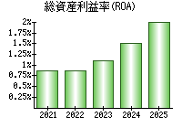 総資産利益率(ROA)