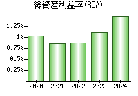 総資産利益率(ROA)