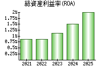 総資産利益率(ROA)