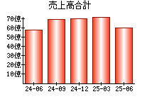 売上高合計