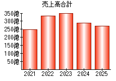 売上高合計