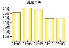 現預金等