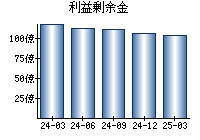 利益剰余金