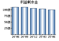 利益剰余金