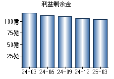 利益剰余金