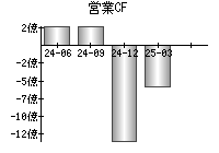 営業活動によるキャッシュフロー