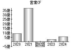 営業活動によるキャッシュフロー