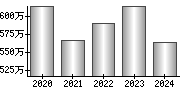 平均年収（単独）